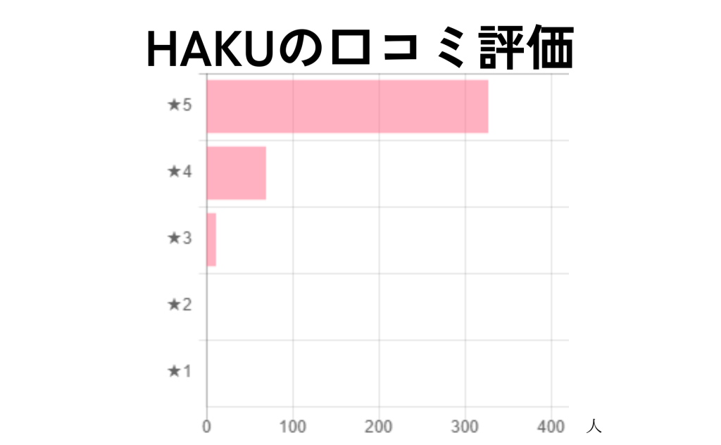 HAKUの口コミ評価グラフ